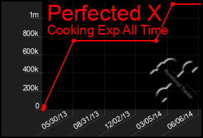 Total Graph of Perfected X