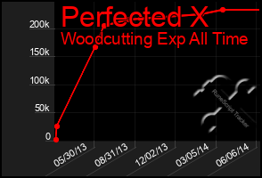 Total Graph of Perfected X