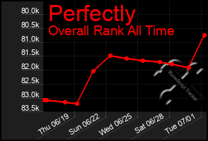 Total Graph of Perfectly