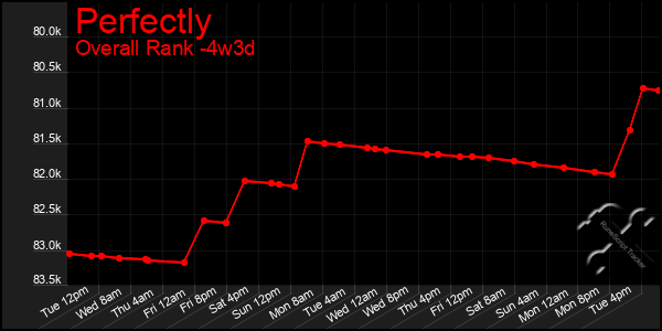 Last 31 Days Graph of Perfectly