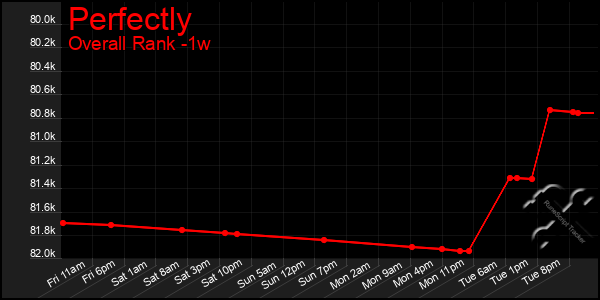 1 Week Graph of Perfectly