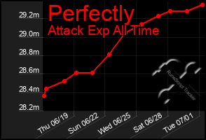 Total Graph of Perfectly