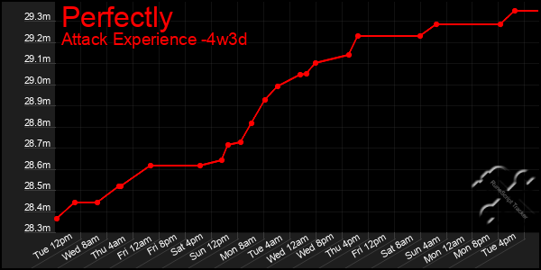 Last 31 Days Graph of Perfectly