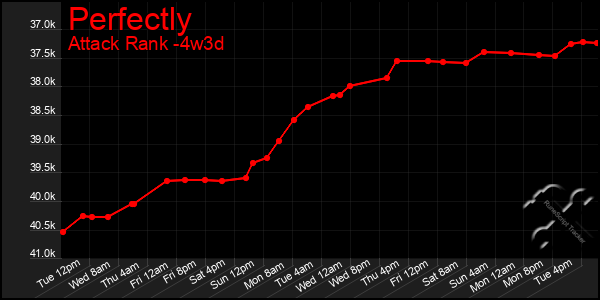 Last 31 Days Graph of Perfectly