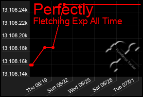 Total Graph of Perfectly