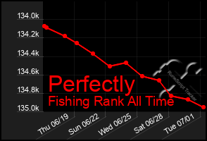 Total Graph of Perfectly