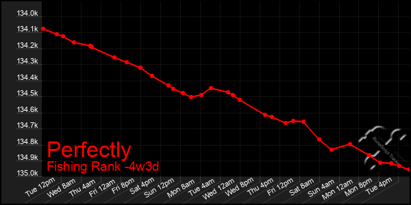 Last 31 Days Graph of Perfectly