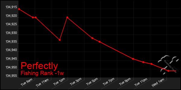 Last 7 Days Graph of Perfectly