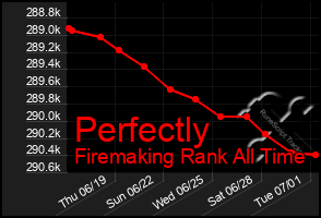 Total Graph of Perfectly