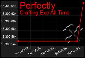 Total Graph of Perfectly