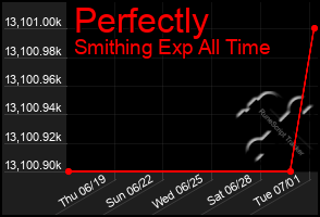 Total Graph of Perfectly