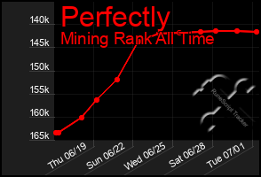 Total Graph of Perfectly