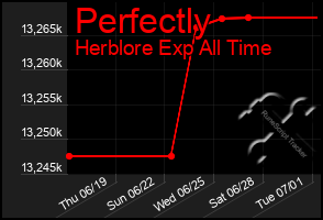 Total Graph of Perfectly
