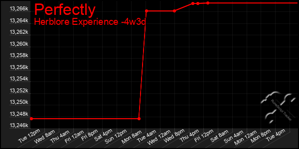 Last 31 Days Graph of Perfectly