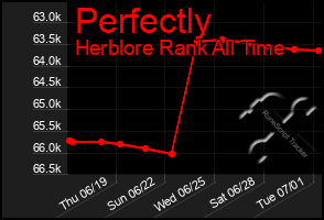 Total Graph of Perfectly