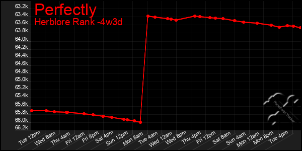 Last 31 Days Graph of Perfectly