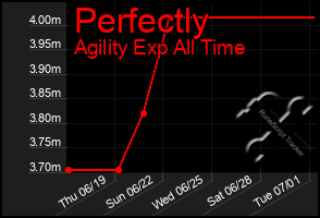 Total Graph of Perfectly