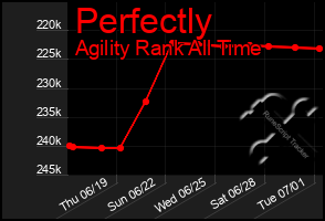 Total Graph of Perfectly