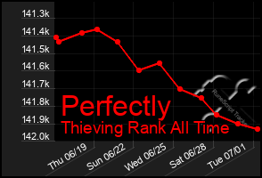 Total Graph of Perfectly