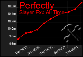Total Graph of Perfectly