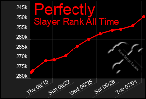 Total Graph of Perfectly