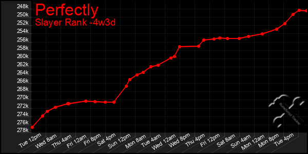 Last 31 Days Graph of Perfectly