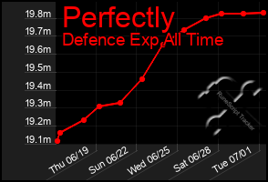 Total Graph of Perfectly