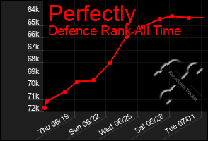 Total Graph of Perfectly