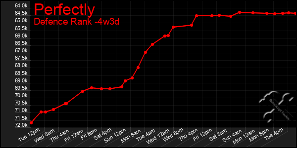 Last 31 Days Graph of Perfectly