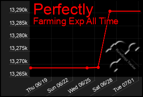 Total Graph of Perfectly