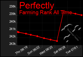 Total Graph of Perfectly