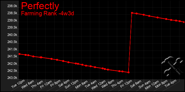 Last 31 Days Graph of Perfectly