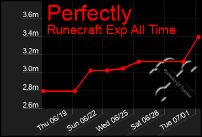 Total Graph of Perfectly