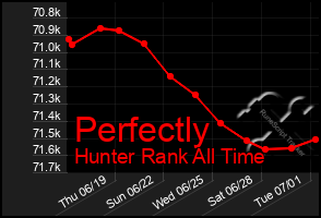 Total Graph of Perfectly
