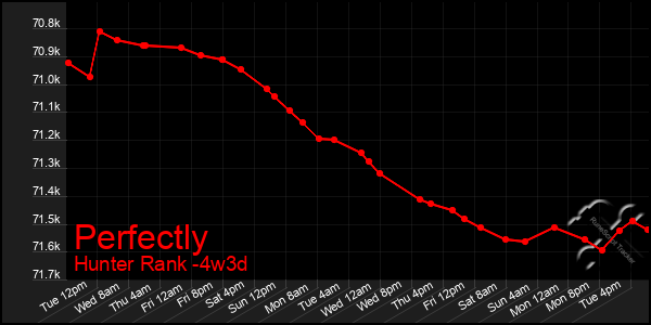 Last 31 Days Graph of Perfectly