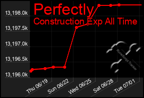 Total Graph of Perfectly