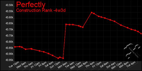 Last 31 Days Graph of Perfectly