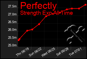 Total Graph of Perfectly