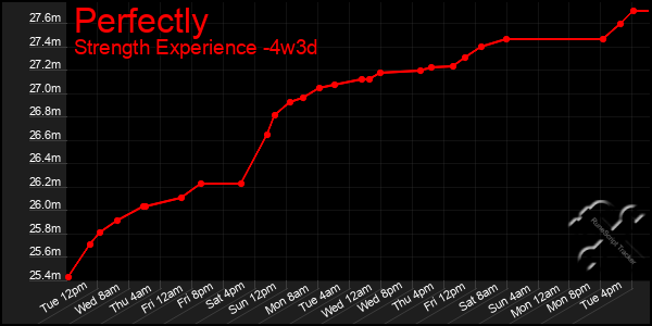 Last 31 Days Graph of Perfectly