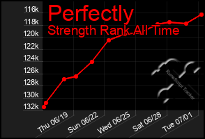 Total Graph of Perfectly