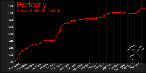 Last 31 Days Graph of Perfectly