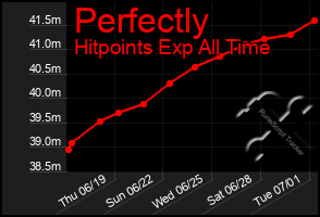 Total Graph of Perfectly