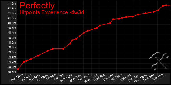 Last 31 Days Graph of Perfectly