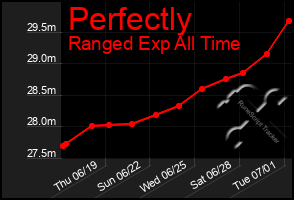 Total Graph of Perfectly