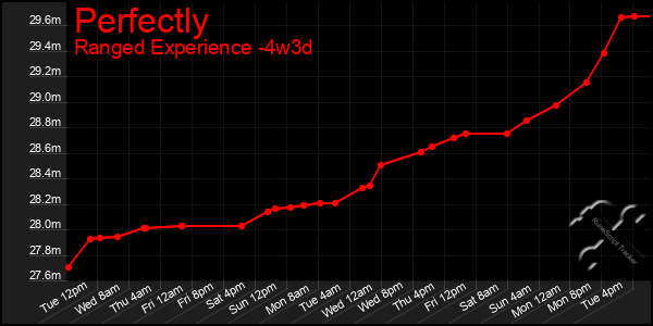 Last 31 Days Graph of Perfectly