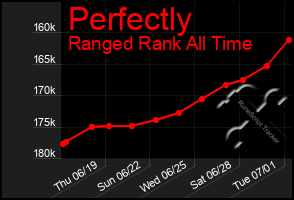 Total Graph of Perfectly
