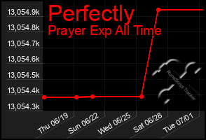 Total Graph of Perfectly