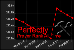 Total Graph of Perfectly