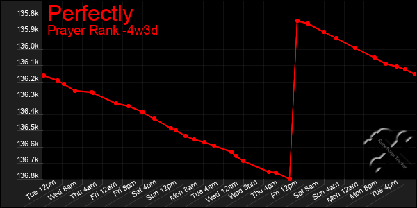 Last 31 Days Graph of Perfectly