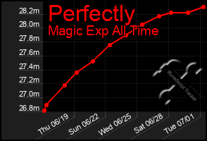 Total Graph of Perfectly